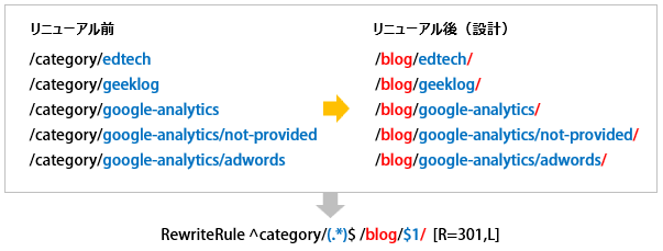 URLの変更に規則性を持たせてリダイレクト処理を減らす