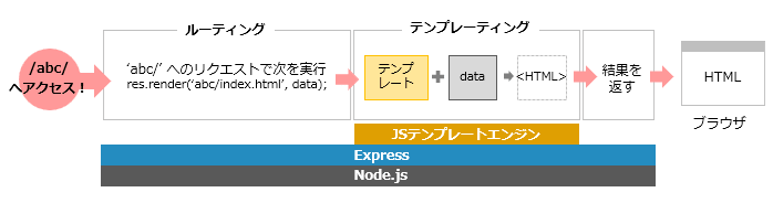 Node.js＋Express＋JSテンプレートエンジンの役割分担イメージ