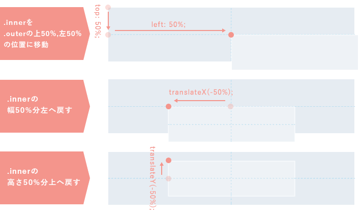 transformで中央寄せになる仕組み
